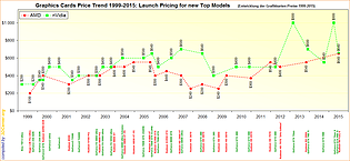 Die Entwicklung der Grafikkarten-Preise 1999-2015